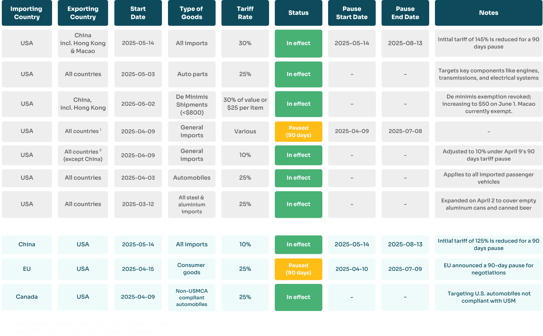 US Tariffs table (11)