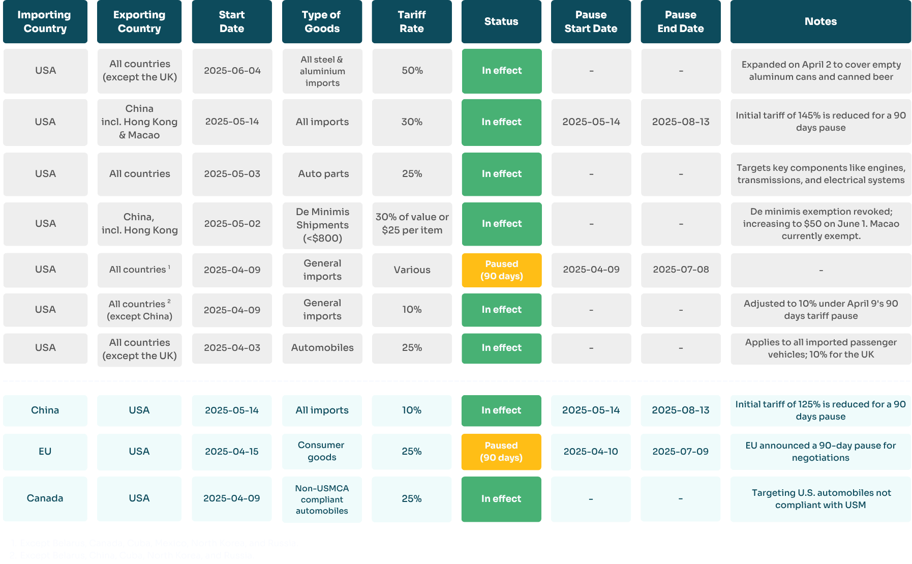 US Tariffs table (12)